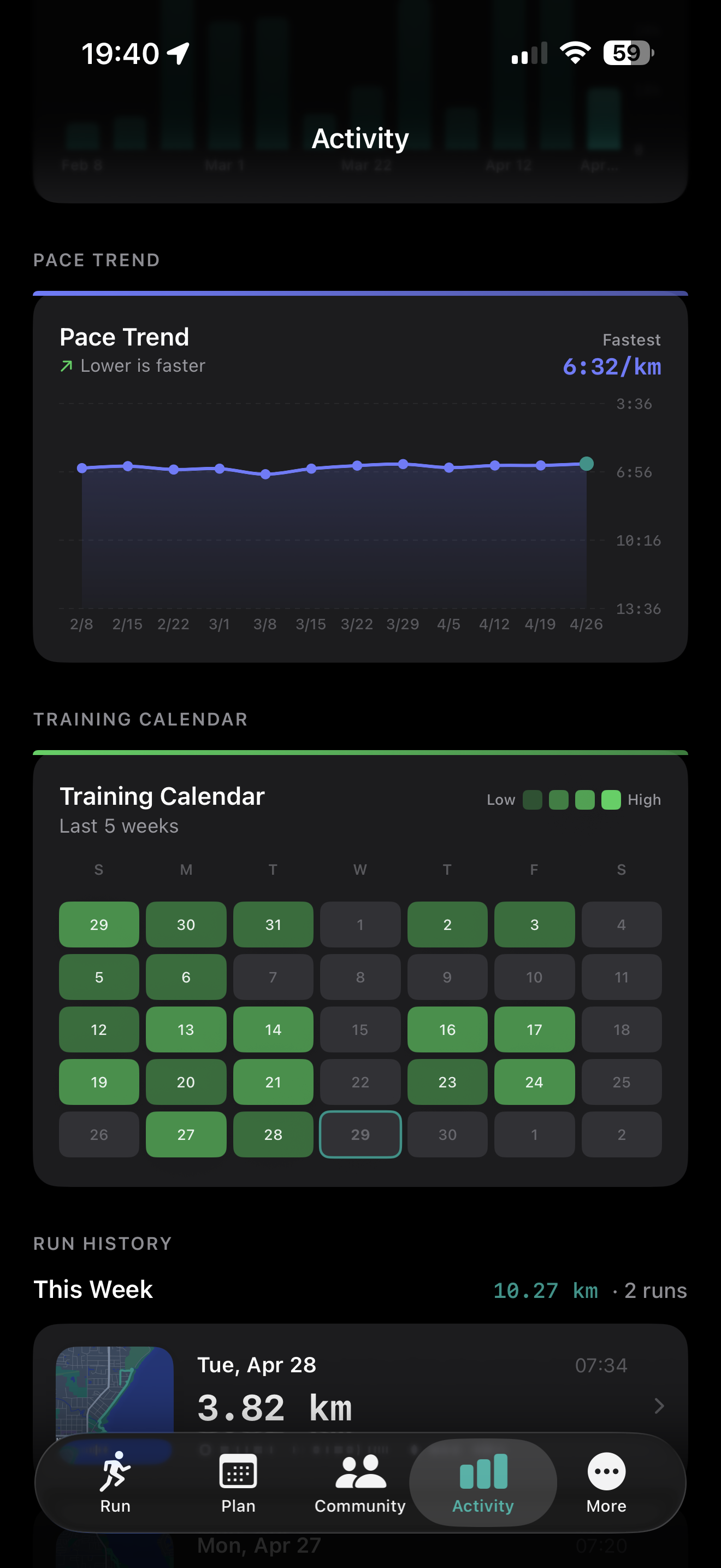 Activity tab — bottom half: a Pace Trend line chart labelled 'Lower is faster' with a Fastest annotation of 6:32/km and weekly data points from 2/8 to 4/26, a Training Calendar showing the last 5 weeks as a heatmap with green intensity squares (Low to High legend) and today's date highlighted with a teal ring, and the start of a Run History section showing 'This Week — 10.27 km · 2 runs'.