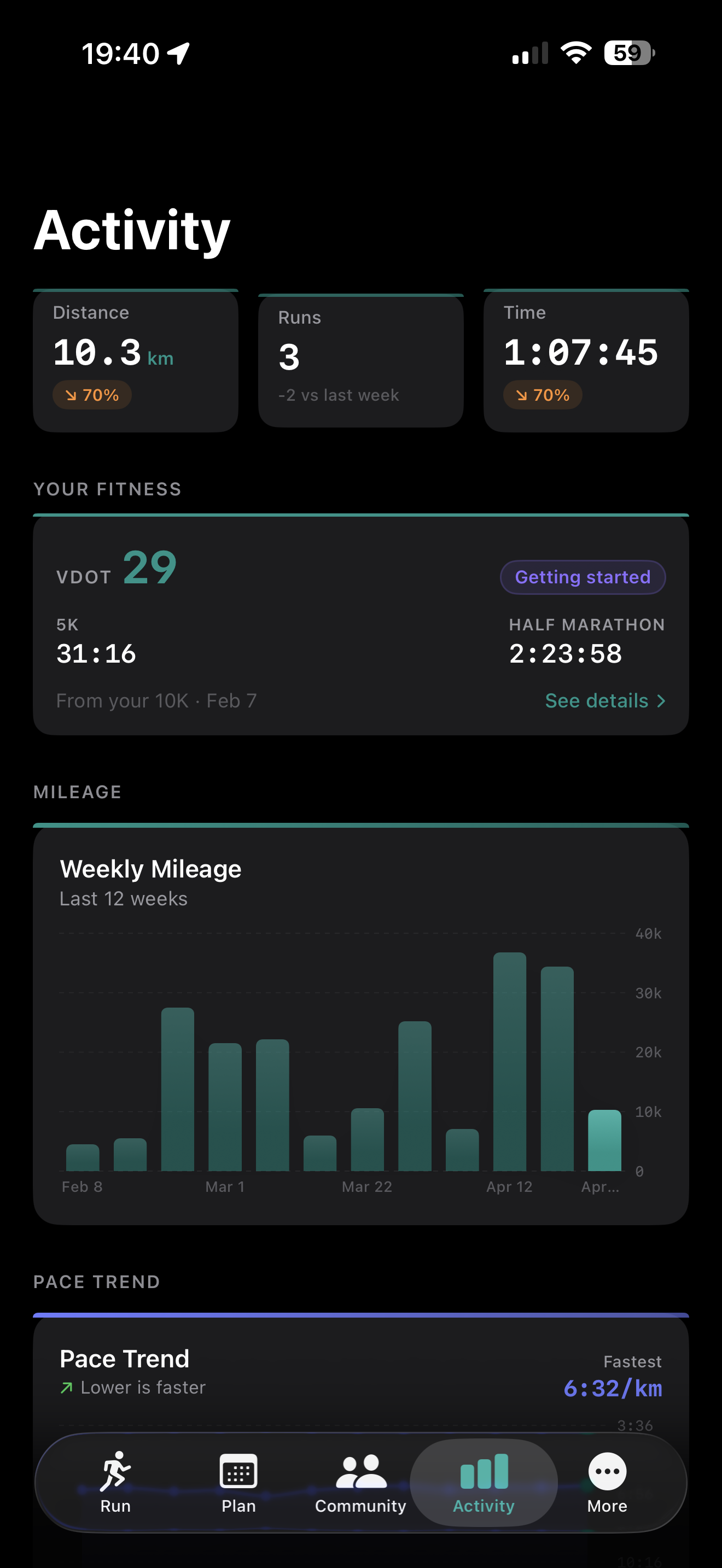 Activity tab — top half: three summary stat cards (Distance 10.3 km with a 70% trend indicator, Runs 3 with -2 vs last week, Time 1:07:45), a Your Fitness card showing VDOT 29 with 5K time 31:16 and Half Marathon time 2:23:58 from a recent 10K, a 'Getting started' badge, and a Weekly Mileage bar chart labelled 'Last 12 weeks' with teal bars.