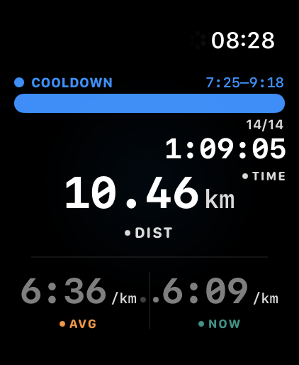 Cursa Watch structured-workout screen during the COOLDOWN step — blue progress bar showing 7:25–9:18 elapsed, step indicator 14/14, total time 1:09:05, distance 10.46 km, average pace 6:36/km and current pace 6:09/km